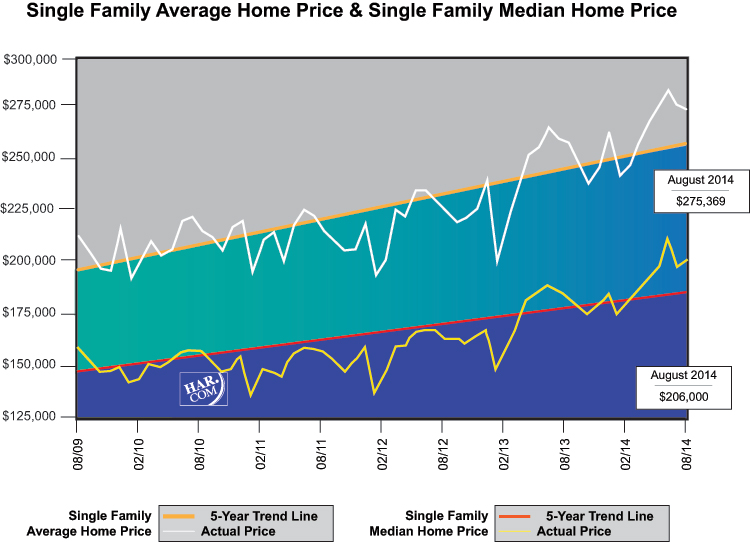 Single Family Average Home Price