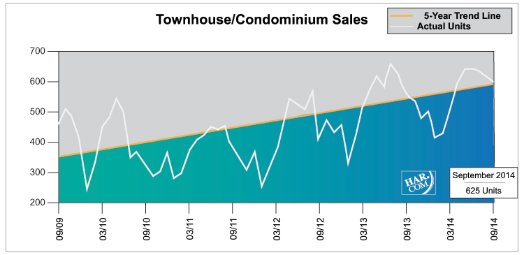 Townhouse/Condominium Sales
