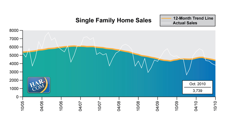 Single Family Home Sales
